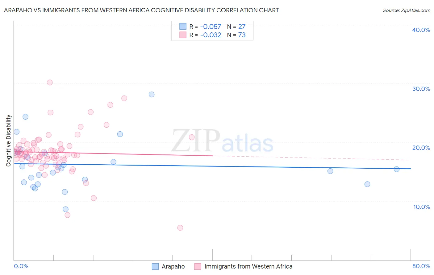 Arapaho vs Immigrants from Western Africa Cognitive Disability