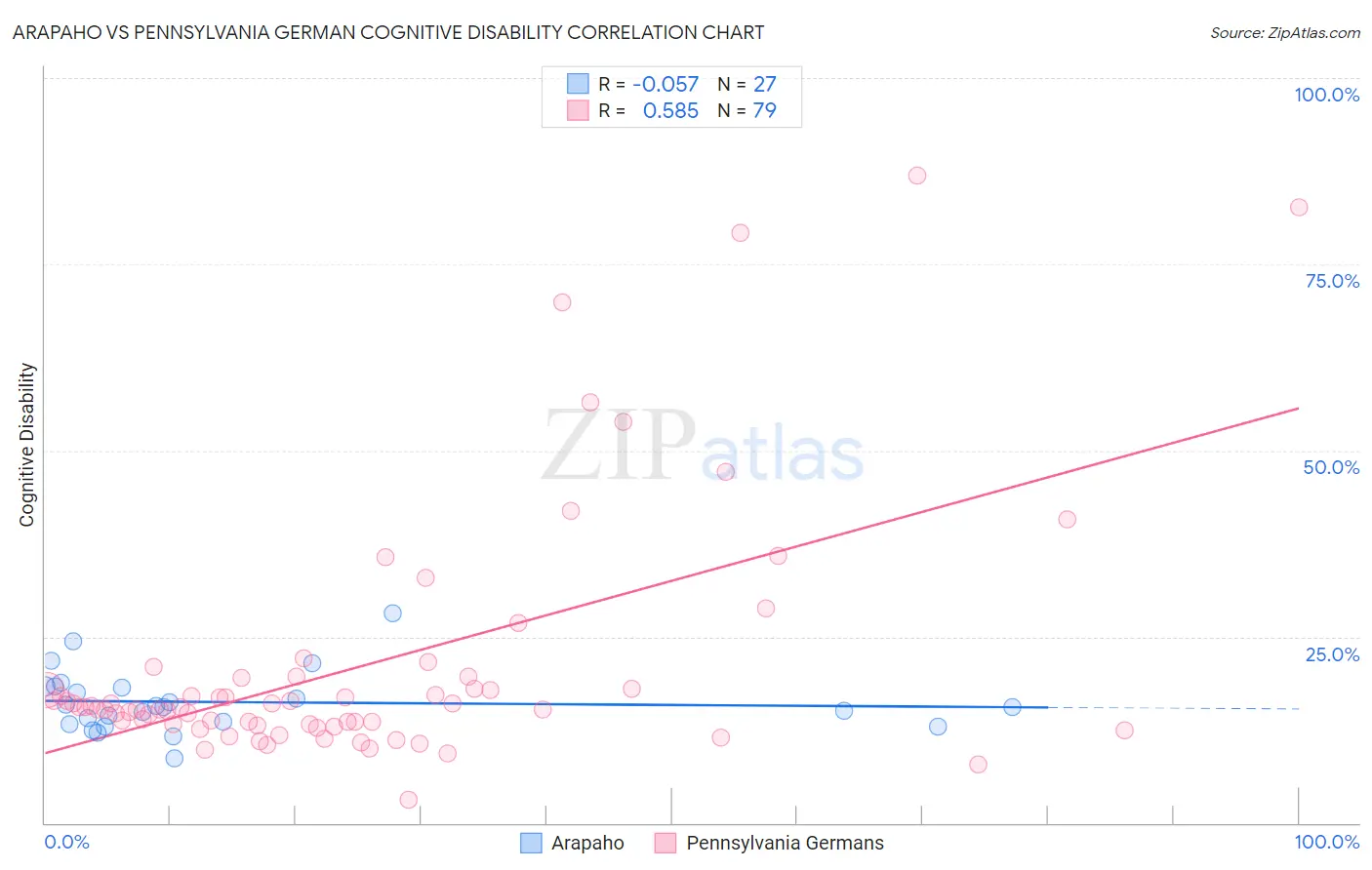 Arapaho vs Pennsylvania German Cognitive Disability