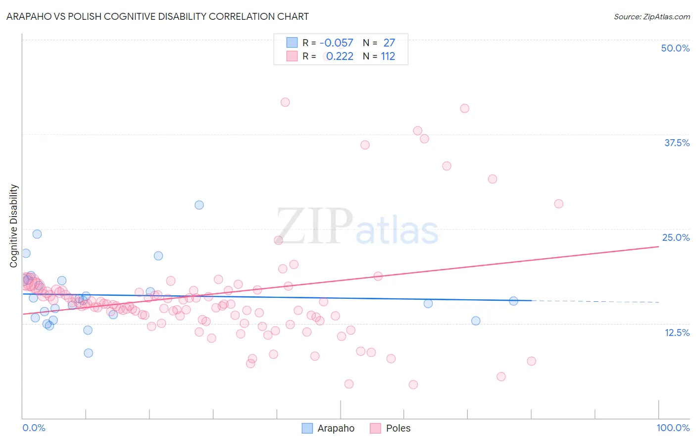Arapaho vs Polish Cognitive Disability