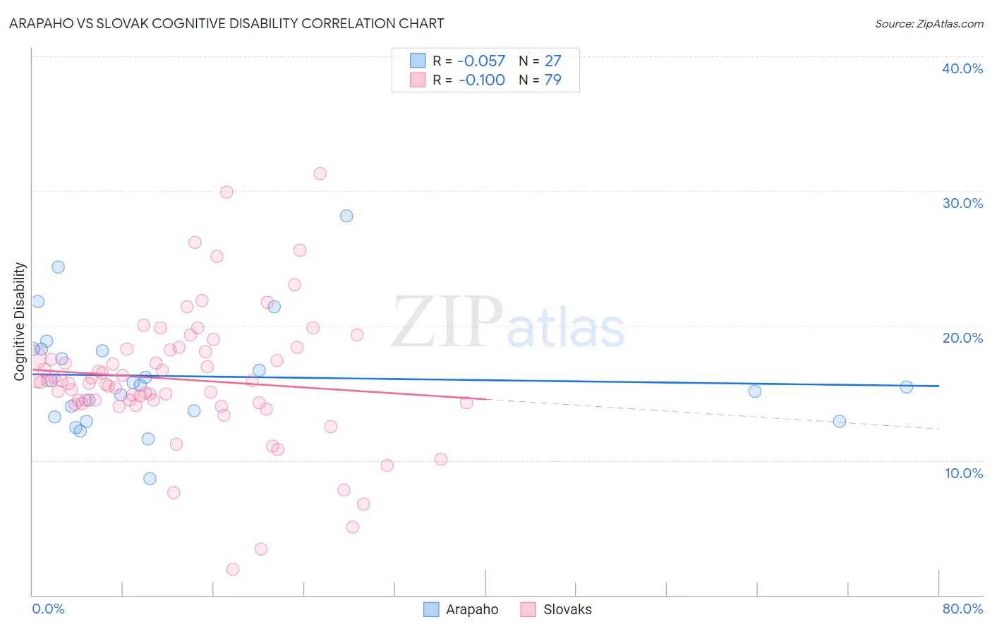 Arapaho vs Slovak Cognitive Disability
