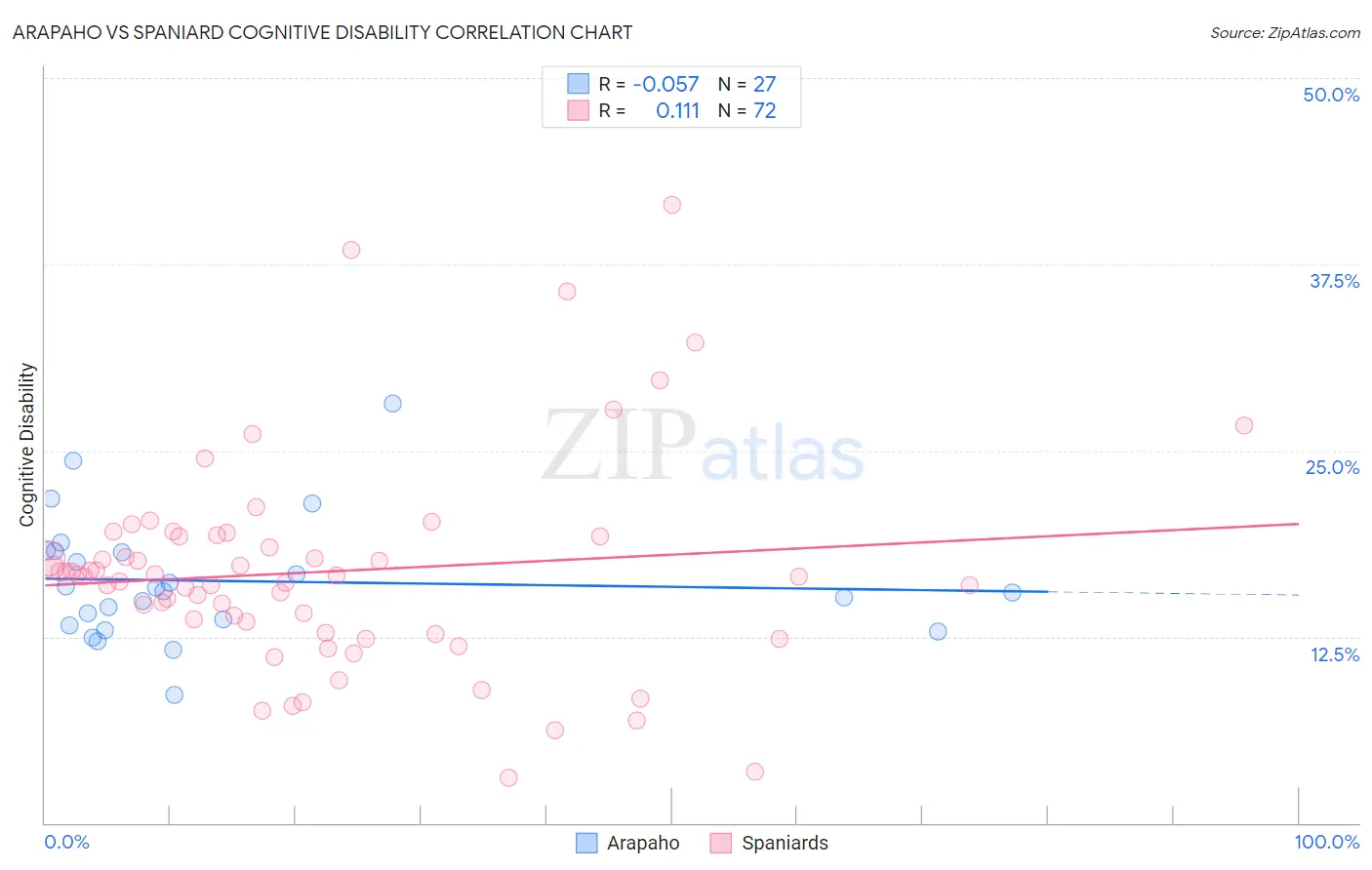 Arapaho vs Spaniard Cognitive Disability