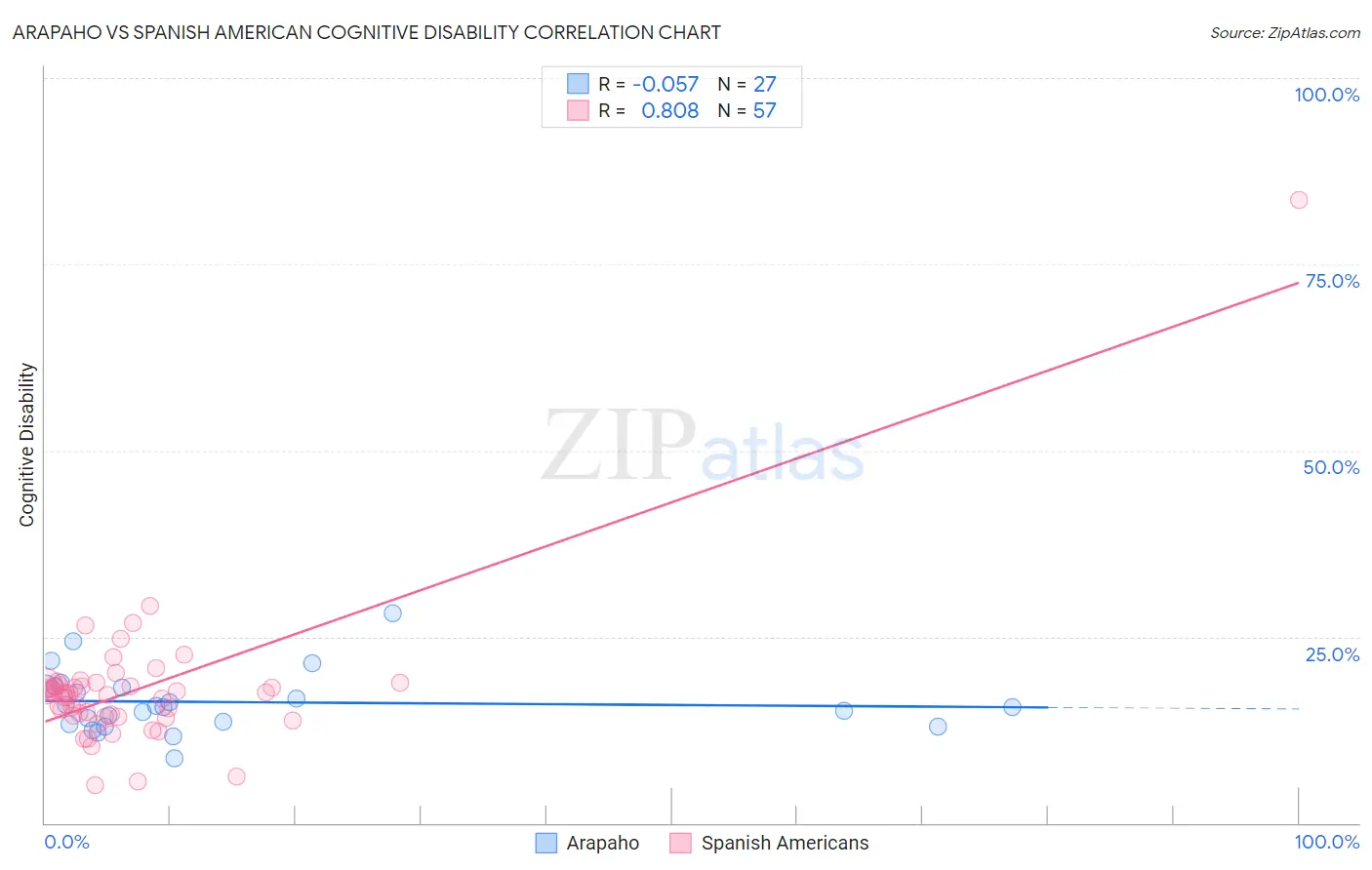 Arapaho vs Spanish American Cognitive Disability