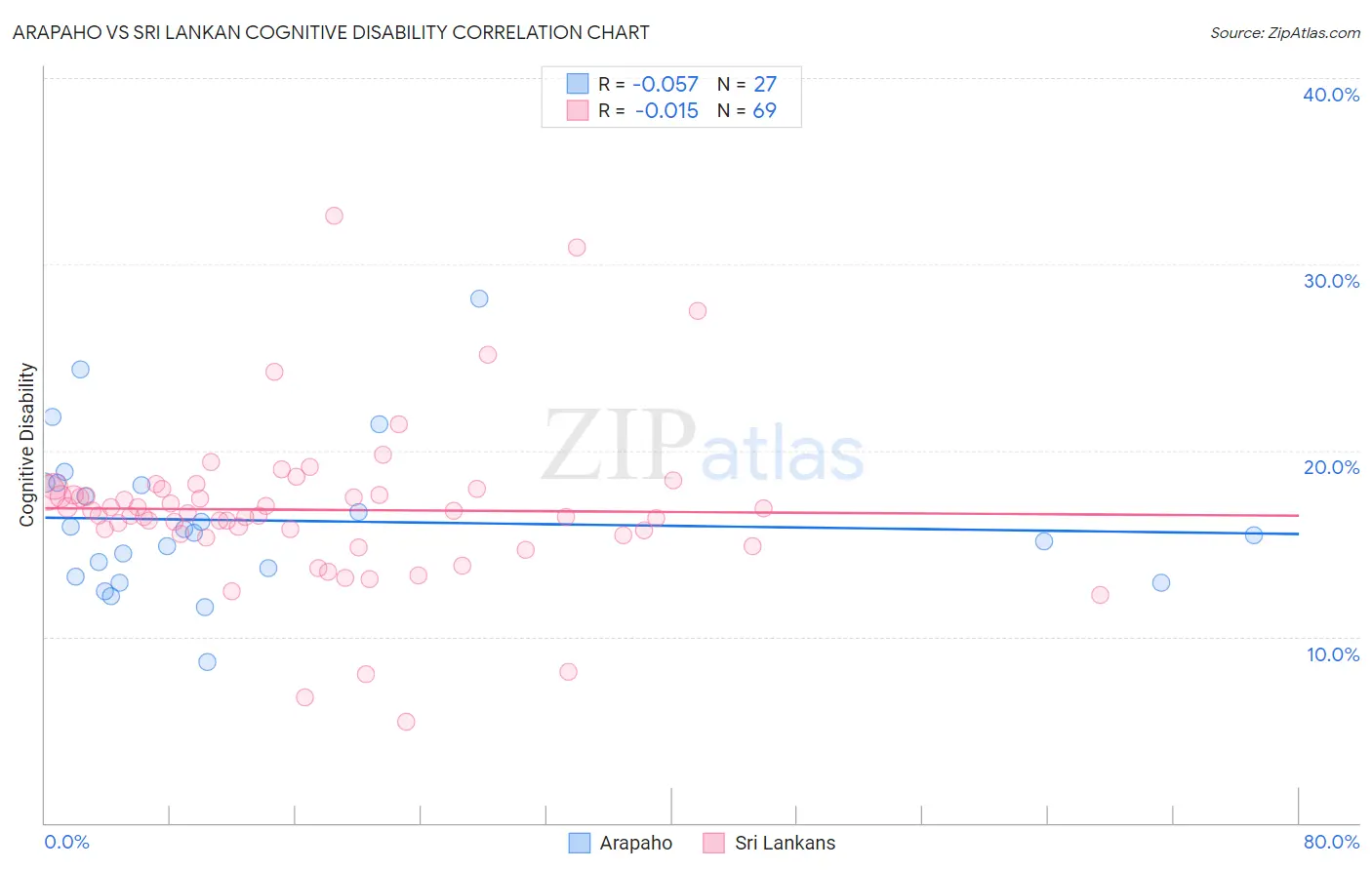 Arapaho vs Sri Lankan Cognitive Disability