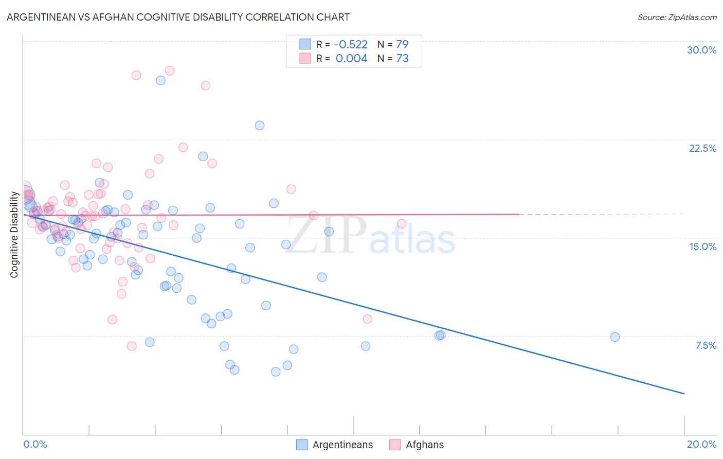 Argentinean vs Afghan Cognitive Disability