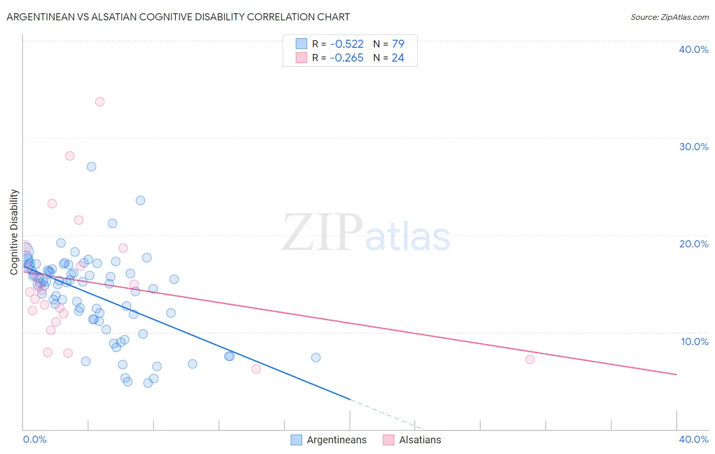Argentinean vs Alsatian Cognitive Disability