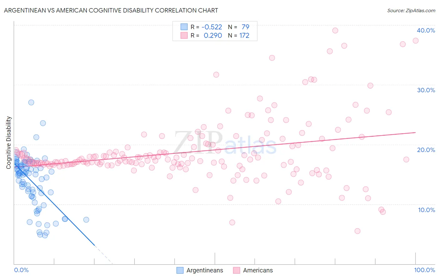 Argentinean vs American Cognitive Disability