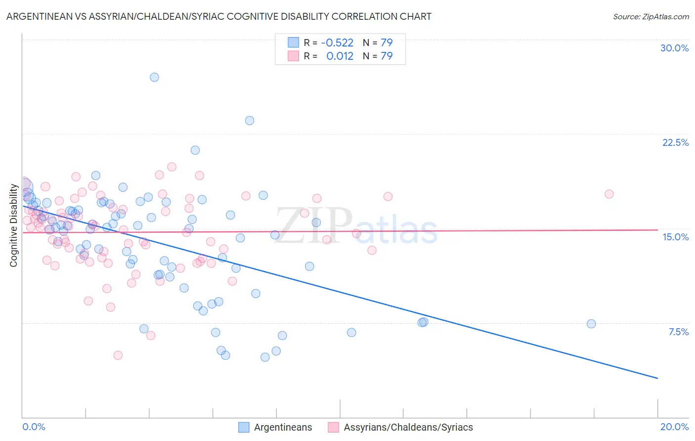 Argentinean vs Assyrian/Chaldean/Syriac Cognitive Disability