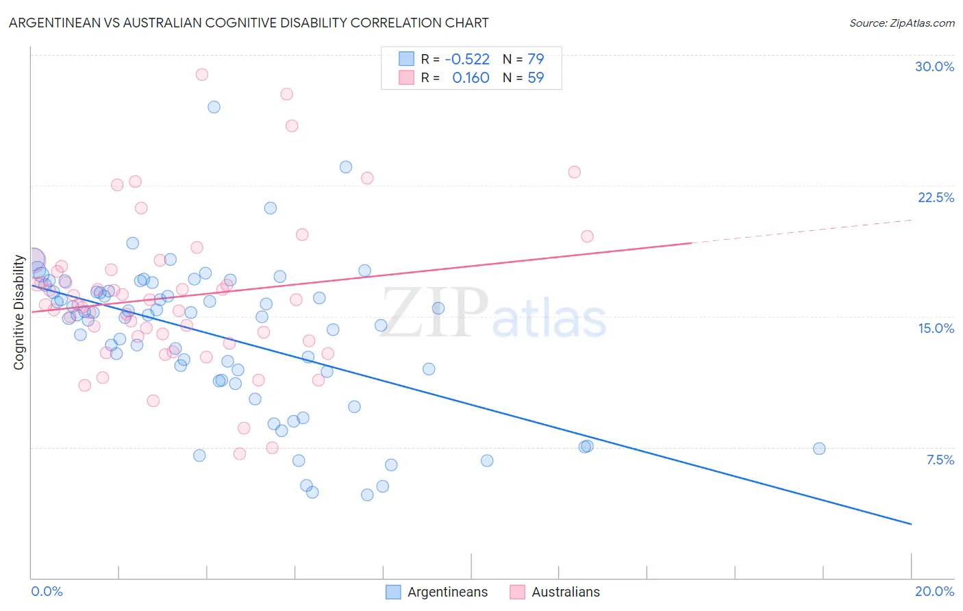 Argentinean vs Australian Cognitive Disability