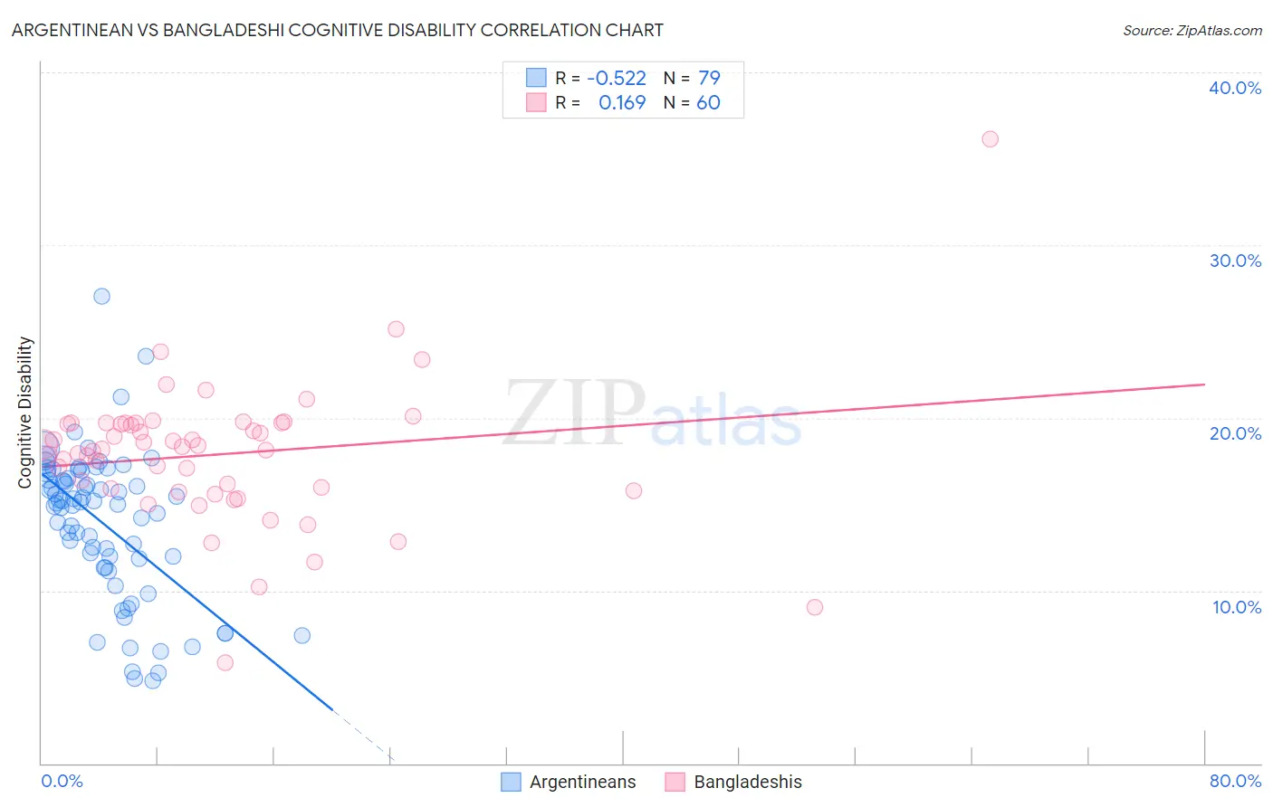 Argentinean vs Bangladeshi Cognitive Disability