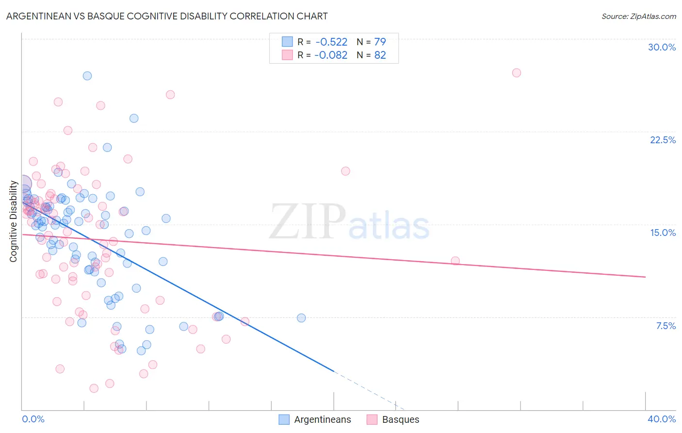 Argentinean vs Basque Cognitive Disability