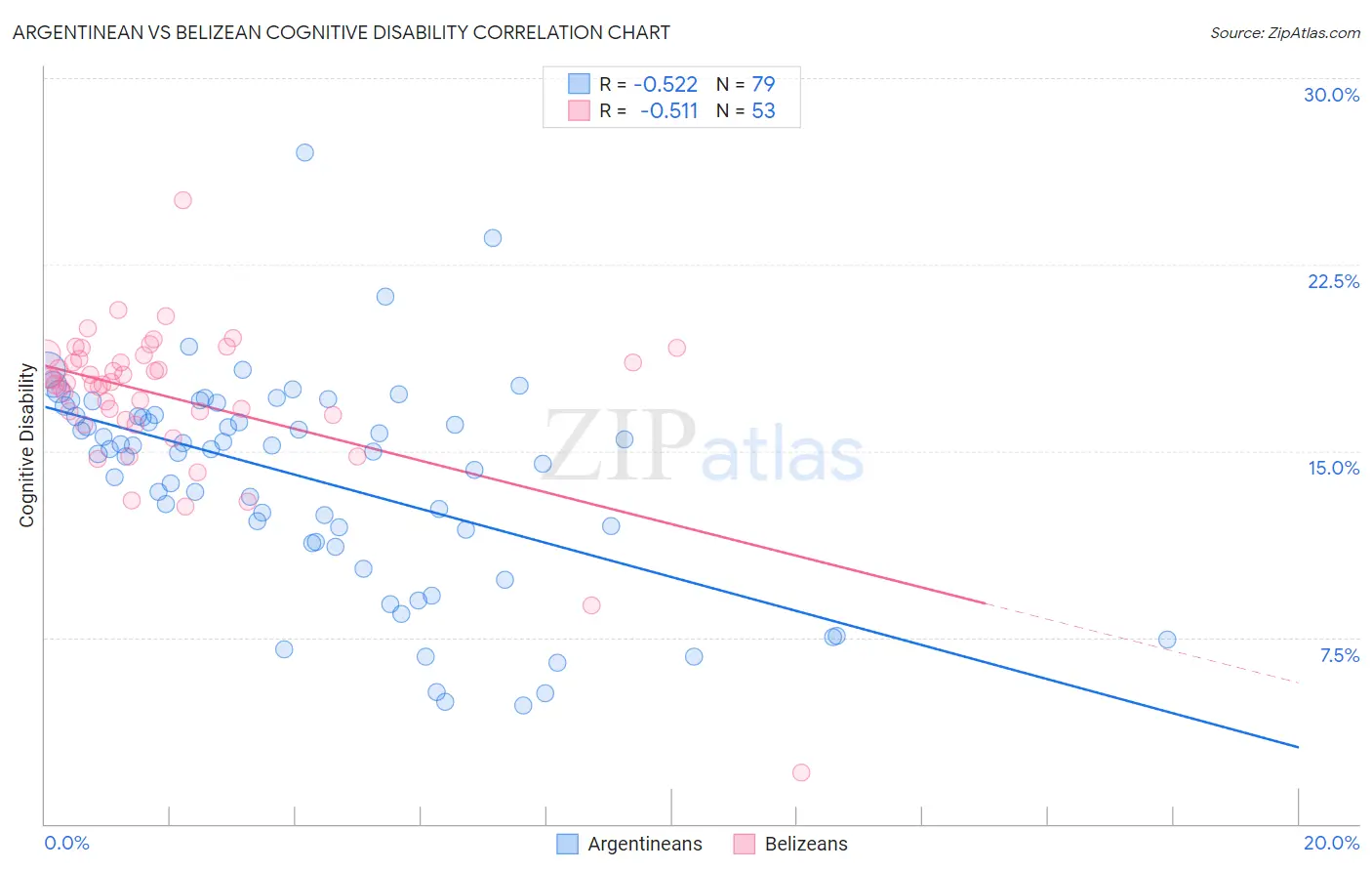Argentinean vs Belizean Cognitive Disability