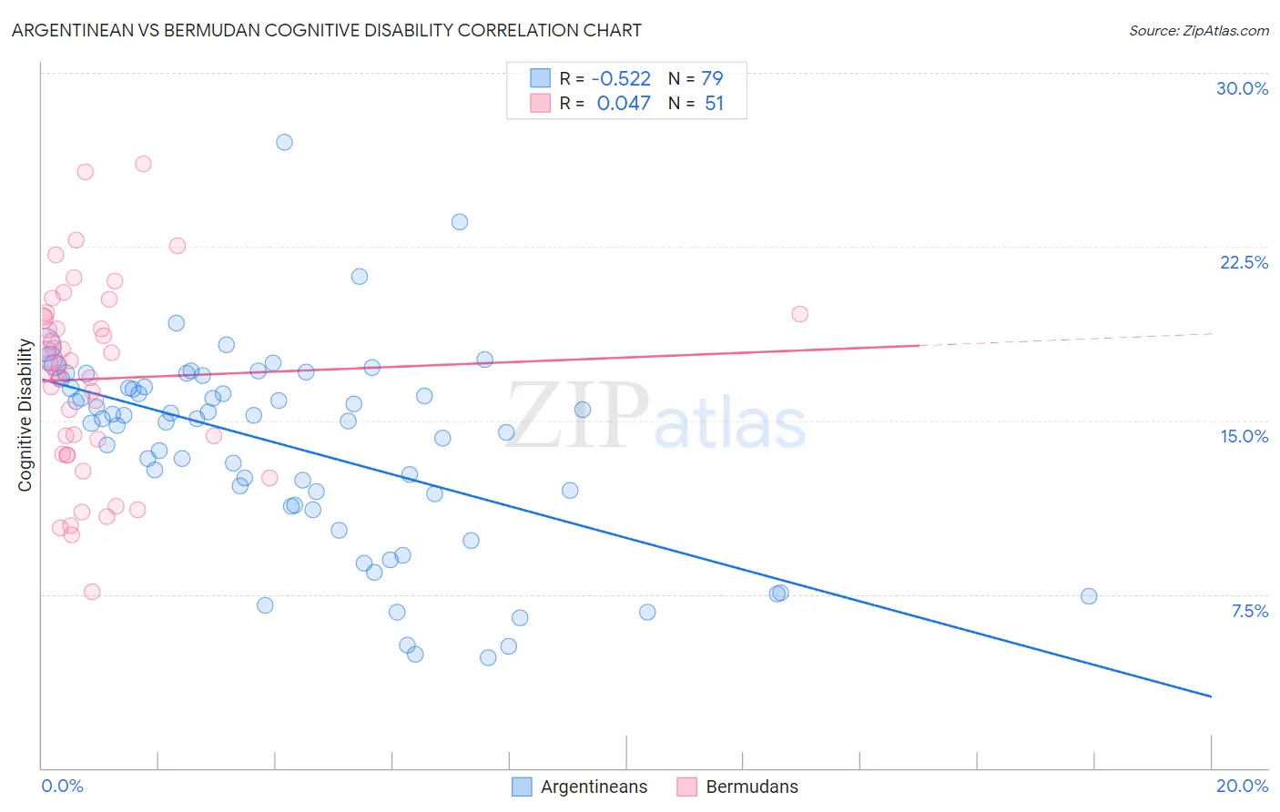Argentinean vs Bermudan Cognitive Disability