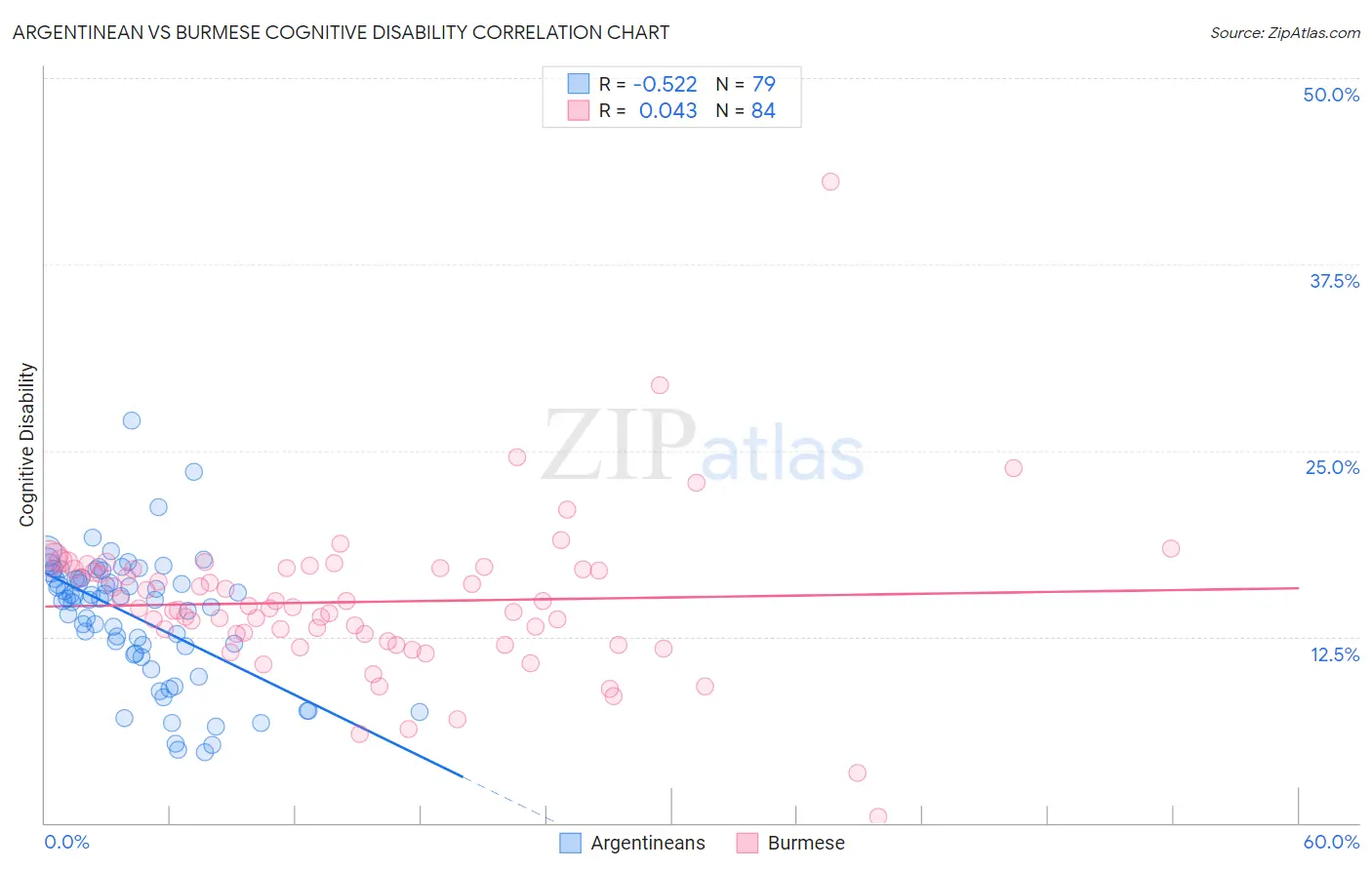 Argentinean vs Burmese Cognitive Disability