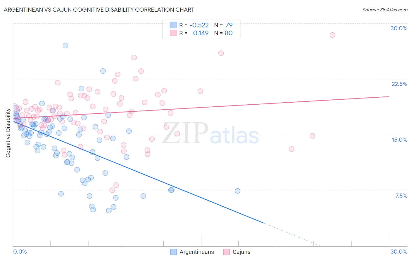 Argentinean vs Cajun Cognitive Disability