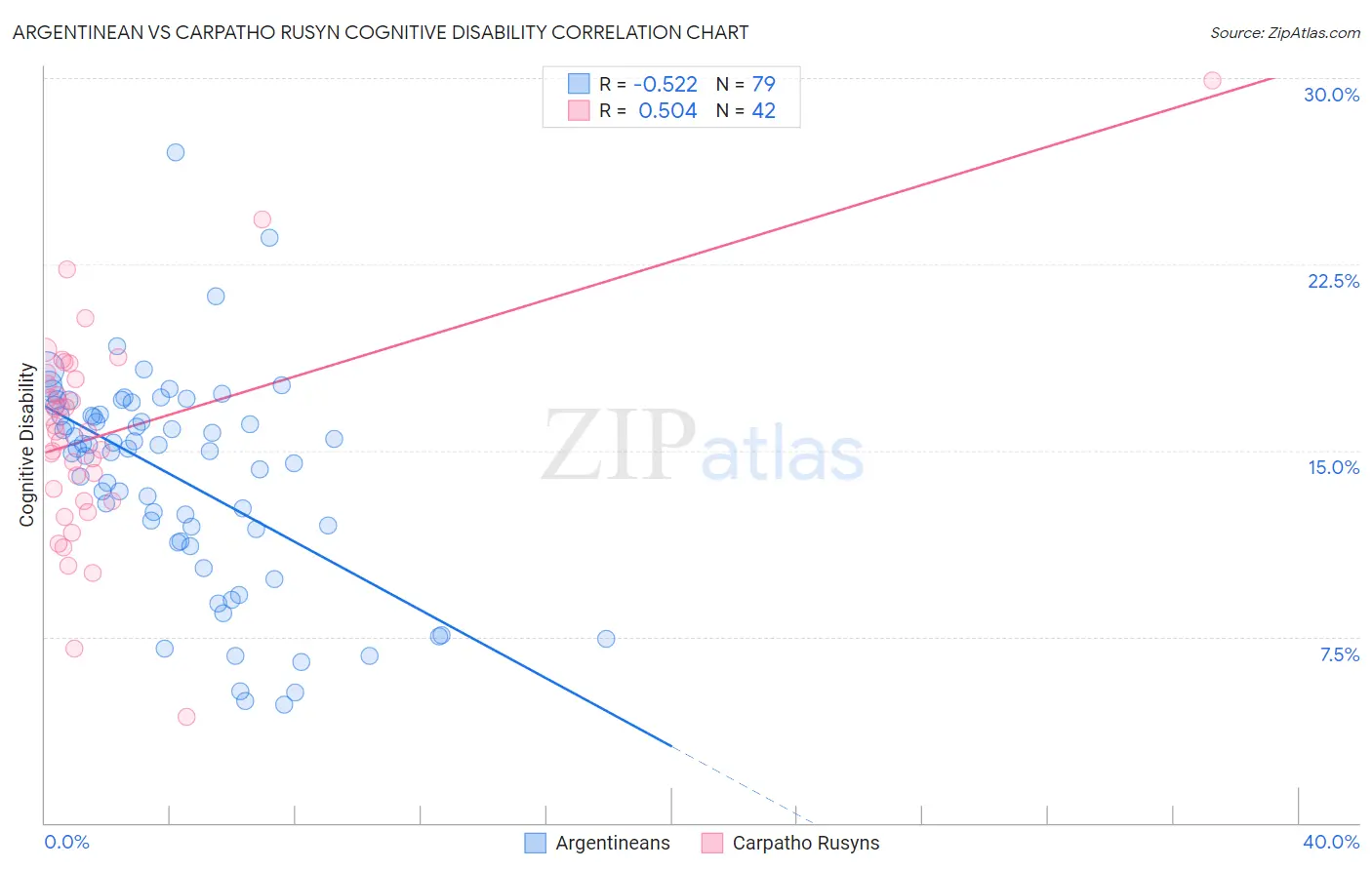 Argentinean vs Carpatho Rusyn Cognitive Disability