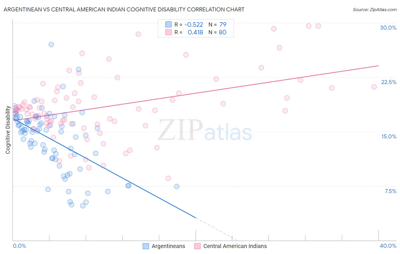 Argentinean vs Central American Indian Cognitive Disability