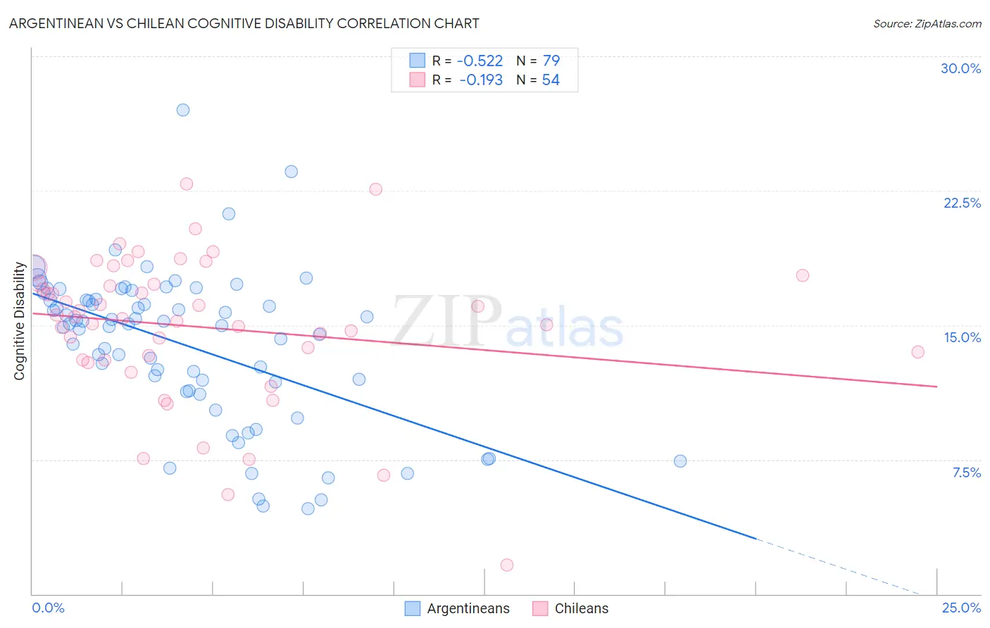 Argentinean vs Chilean Cognitive Disability