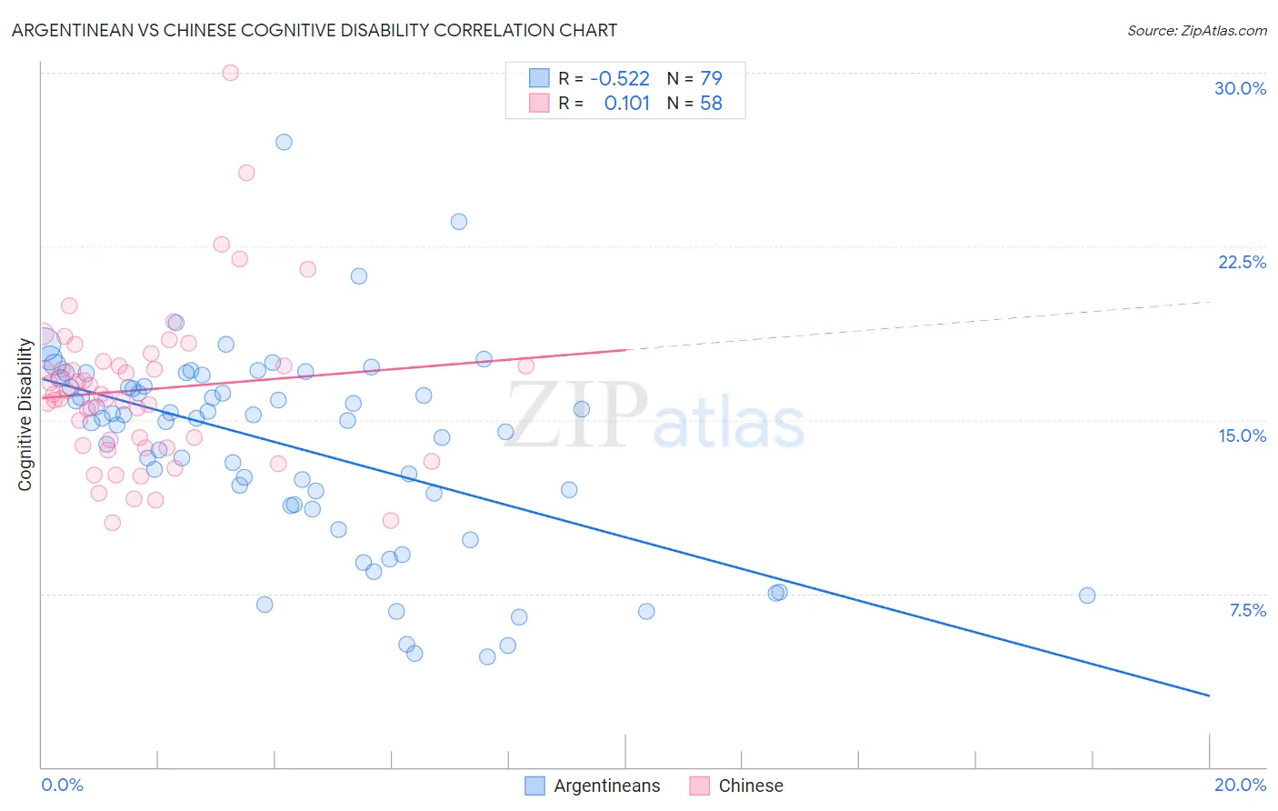 Argentinean vs Chinese Cognitive Disability