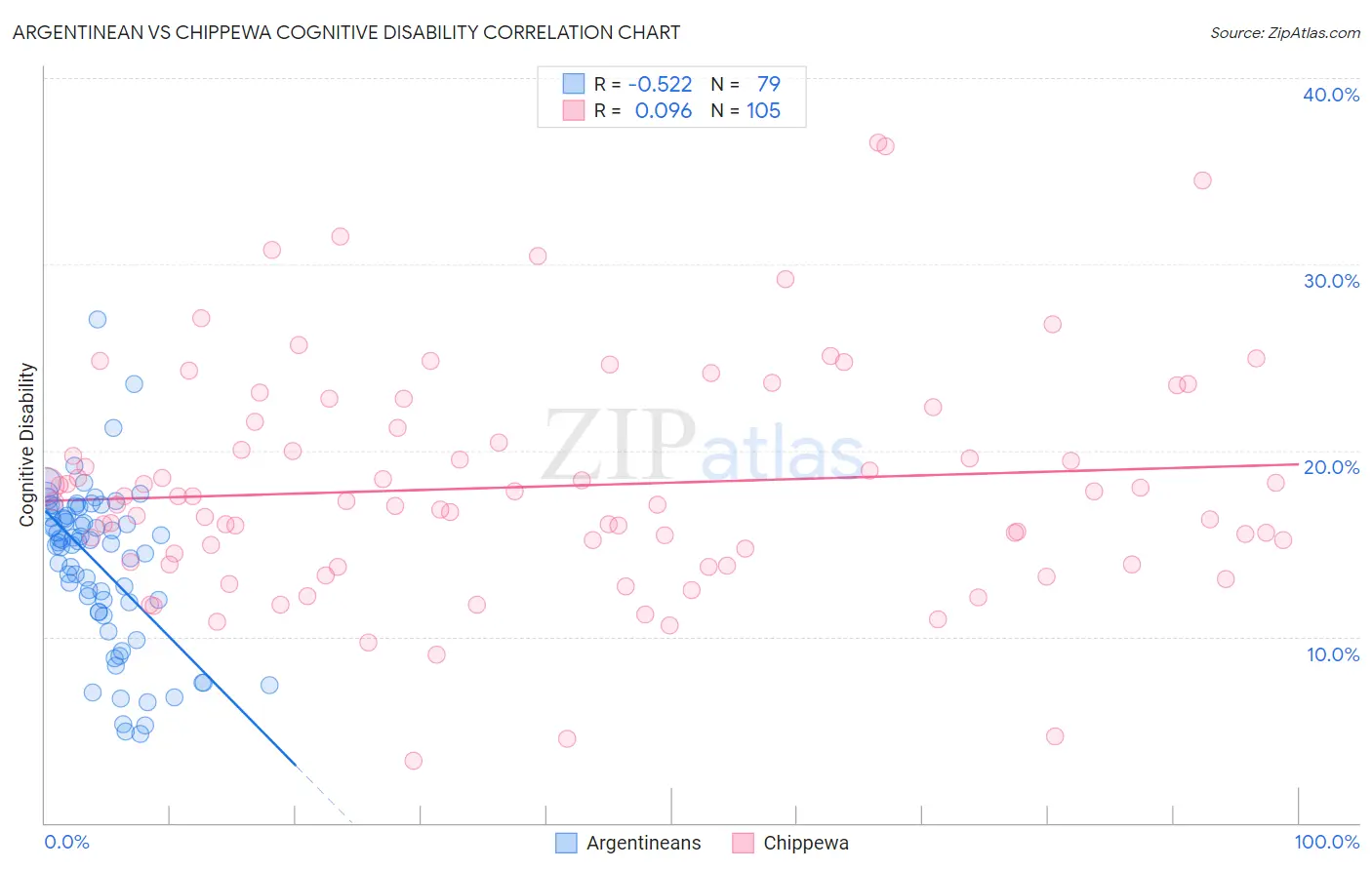 Argentinean vs Chippewa Cognitive Disability