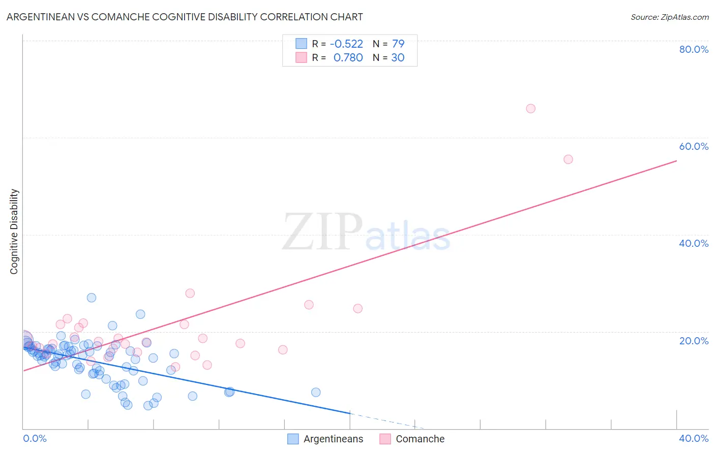 Argentinean vs Comanche Cognitive Disability