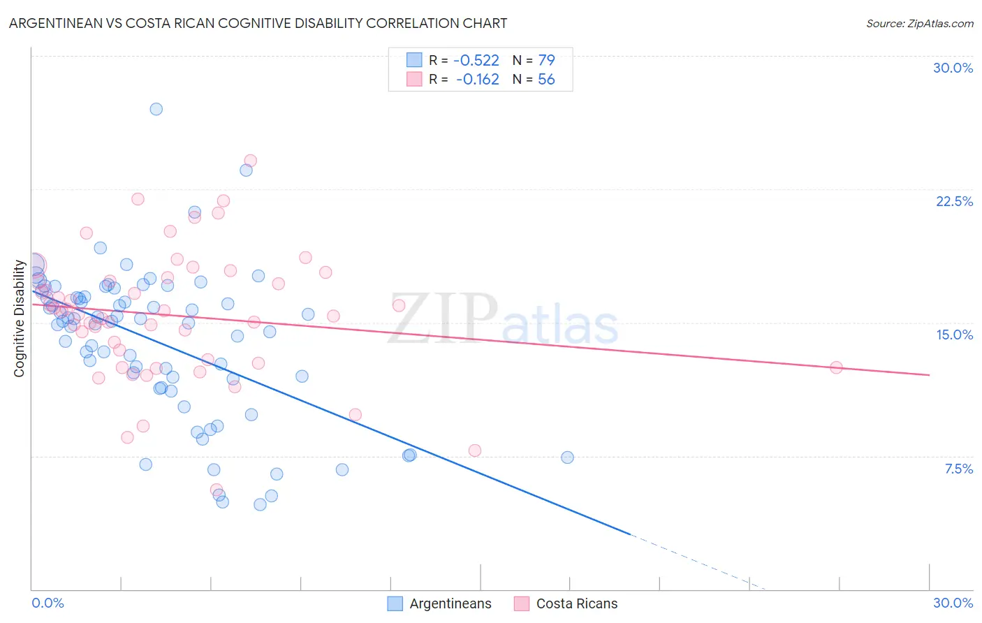 Argentinean vs Costa Rican Cognitive Disability