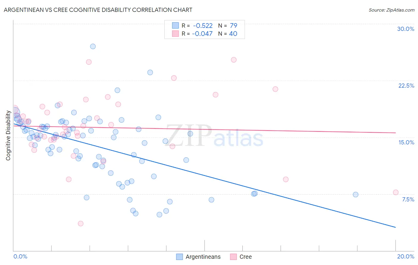 Argentinean vs Cree Cognitive Disability