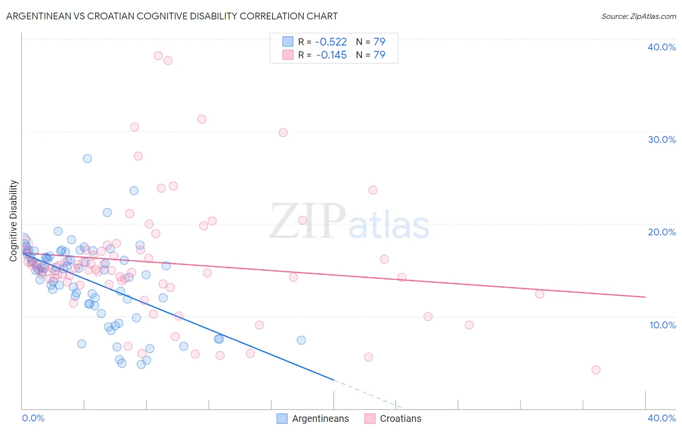 Argentinean vs Croatian Cognitive Disability