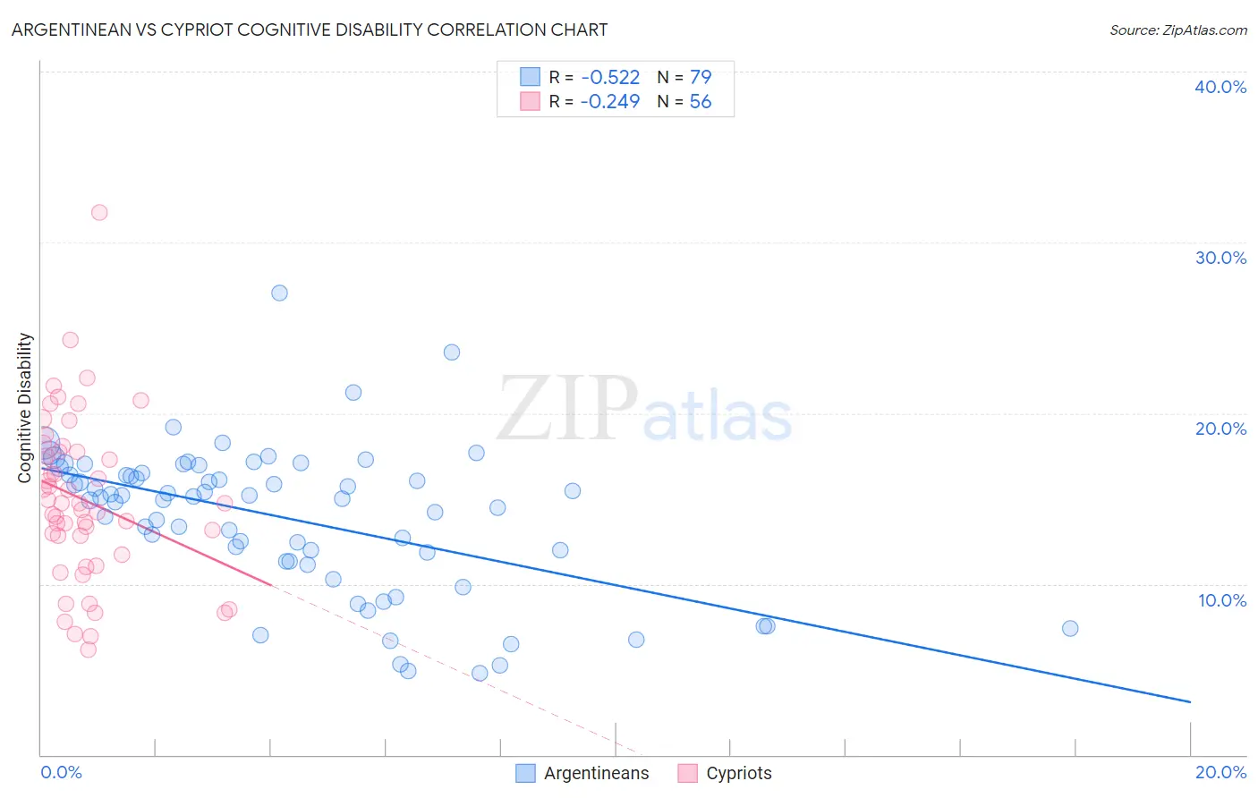 Argentinean vs Cypriot Cognitive Disability