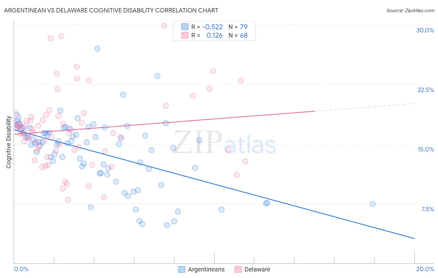 Argentinean vs Delaware Cognitive Disability