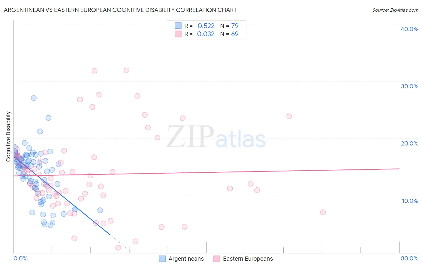 Argentinean vs Eastern European Cognitive Disability