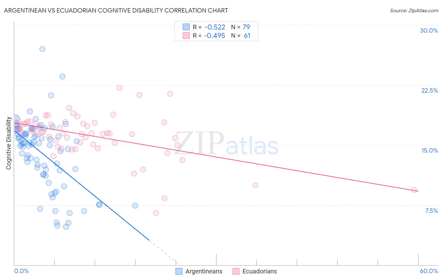 Argentinean vs Ecuadorian Cognitive Disability