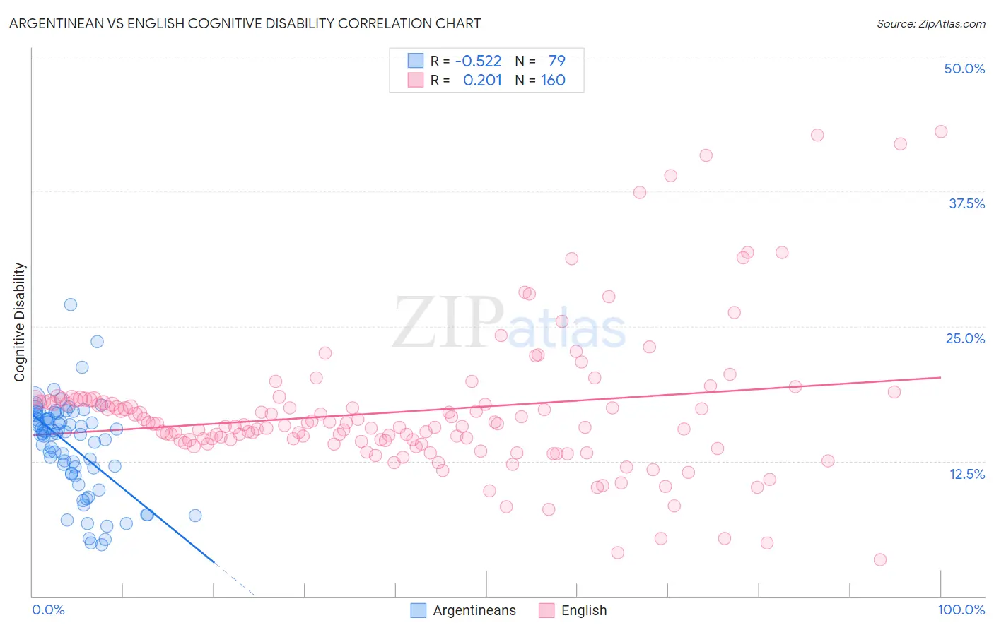 Argentinean vs English Cognitive Disability