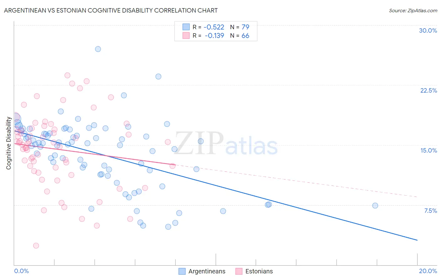 Argentinean vs Estonian Cognitive Disability