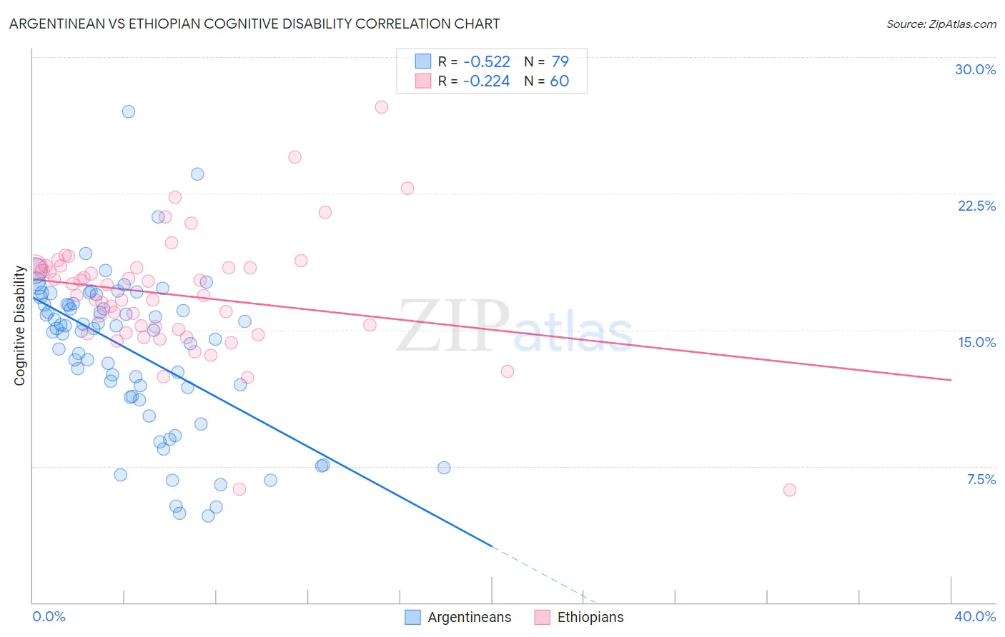Argentinean vs Ethiopian Cognitive Disability