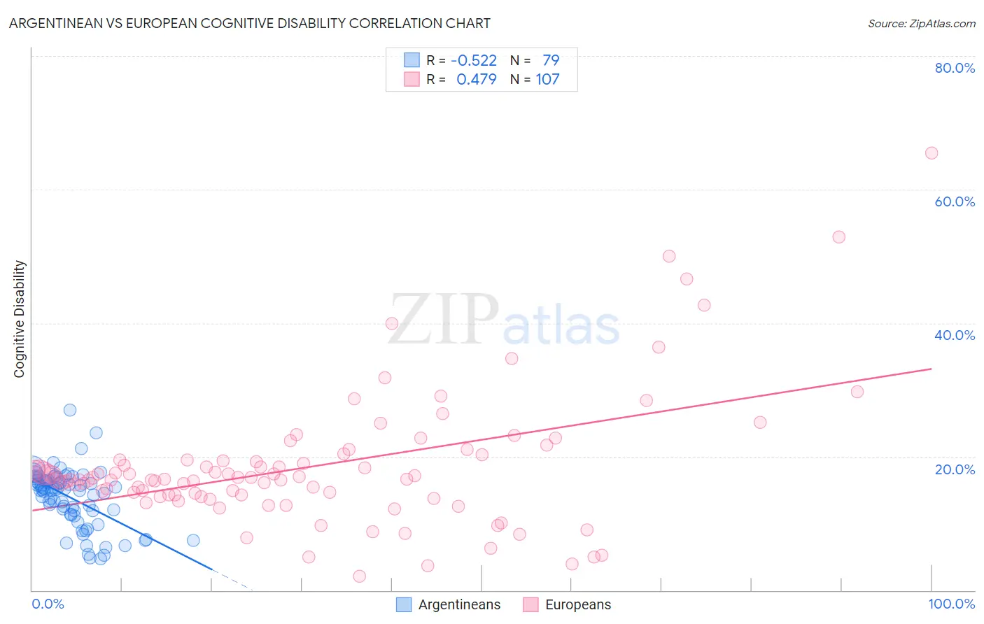 Argentinean vs European Cognitive Disability