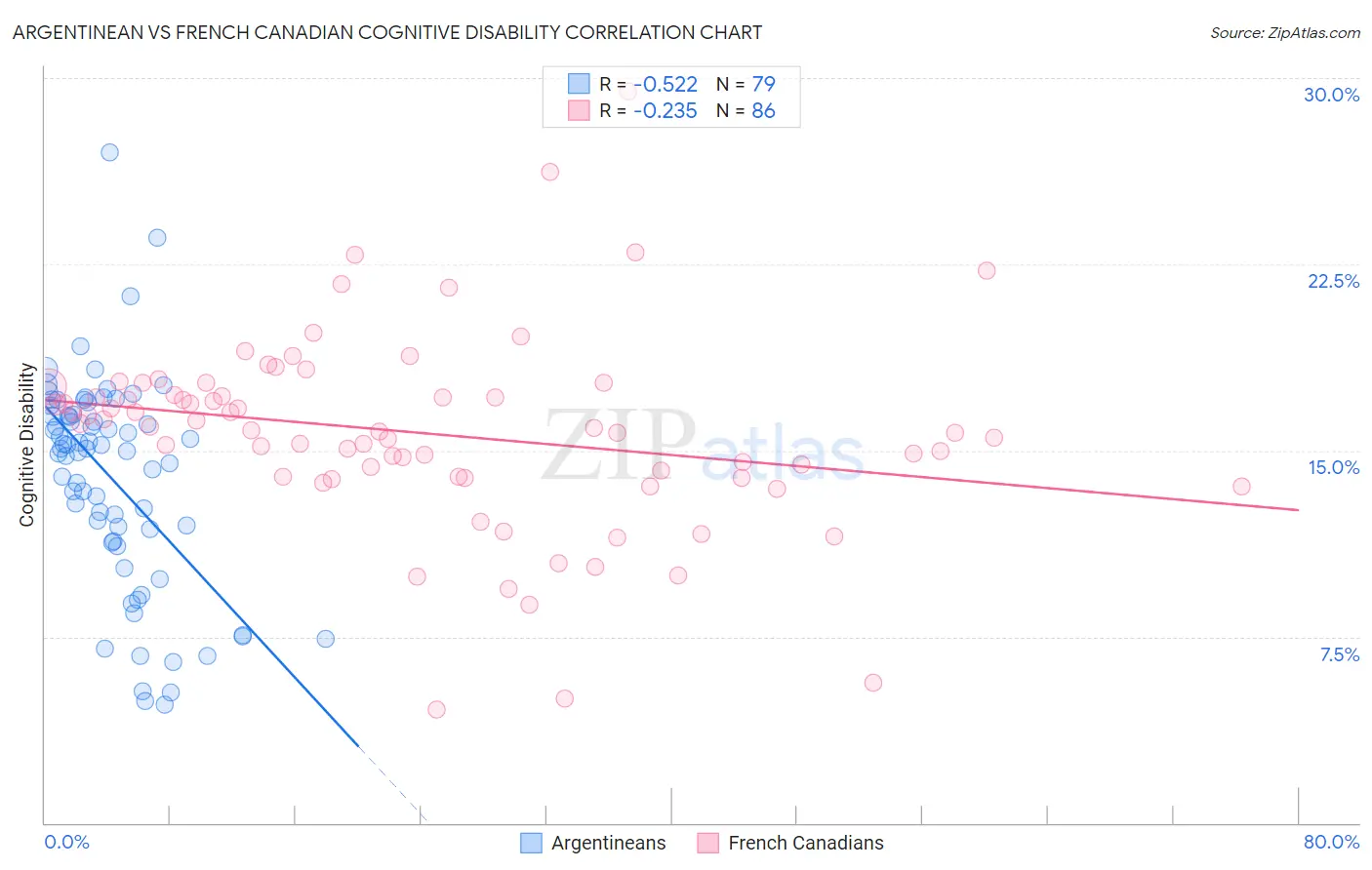 Argentinean vs French Canadian Cognitive Disability