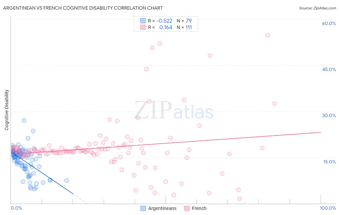 Argentinean vs French Cognitive Disability