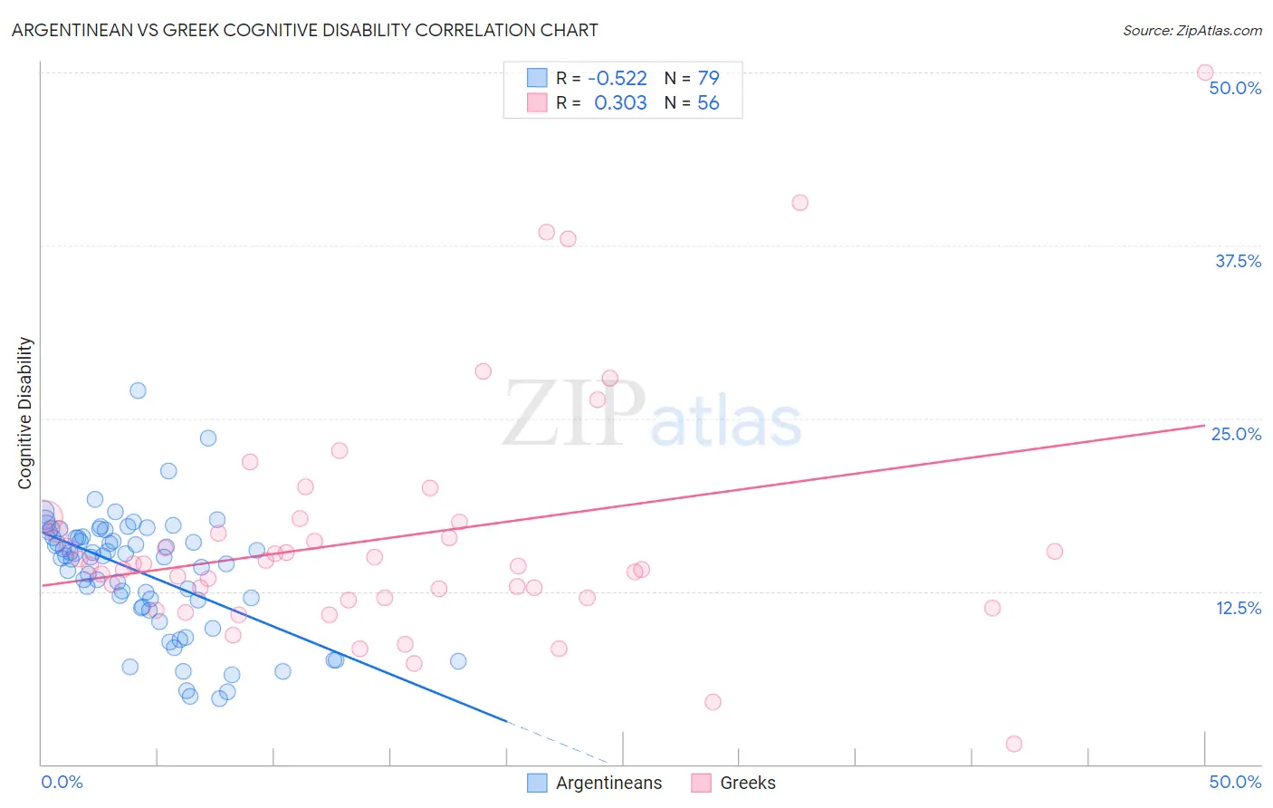 Argentinean vs Greek Cognitive Disability