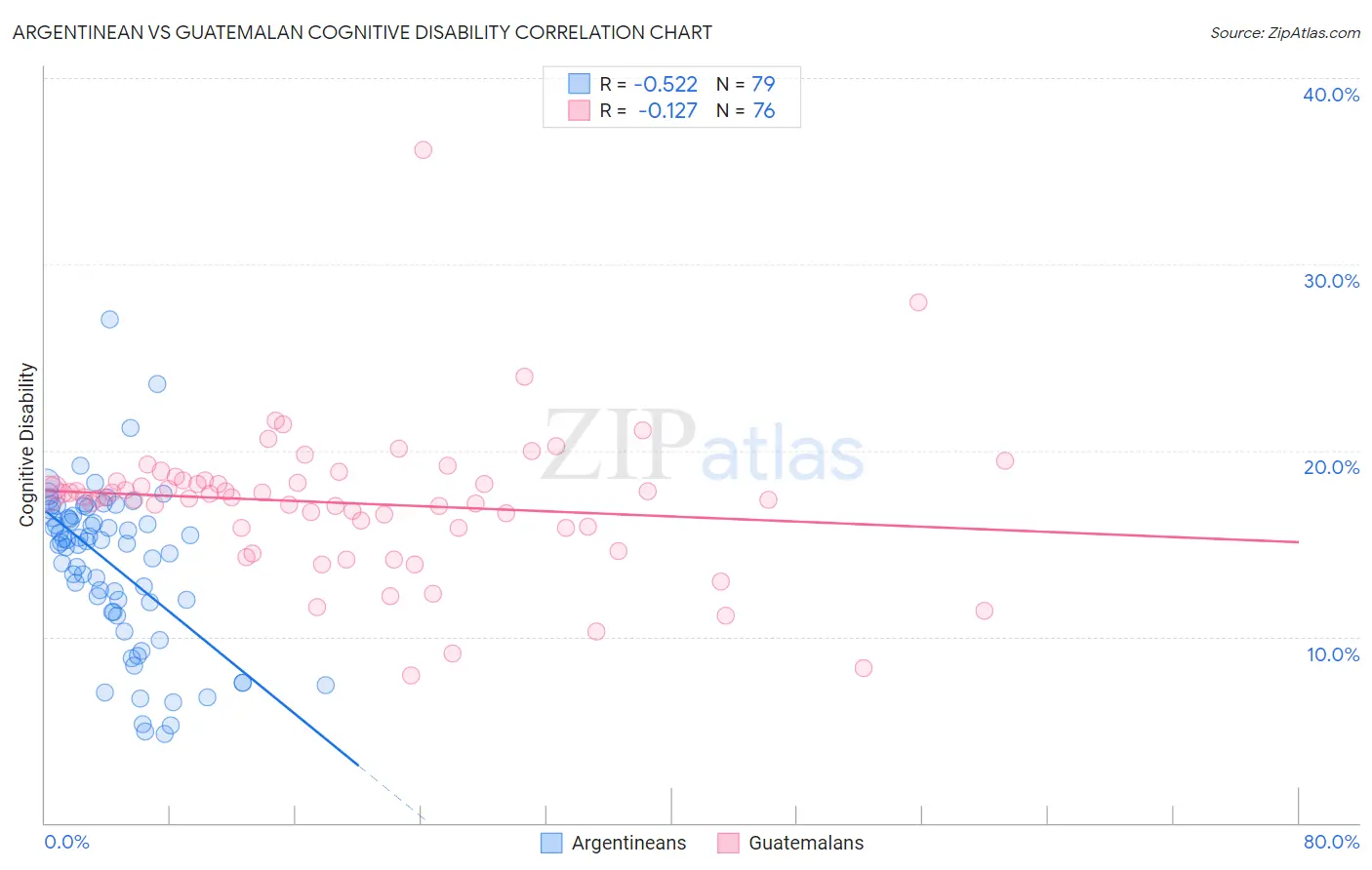Argentinean vs Guatemalan Cognitive Disability