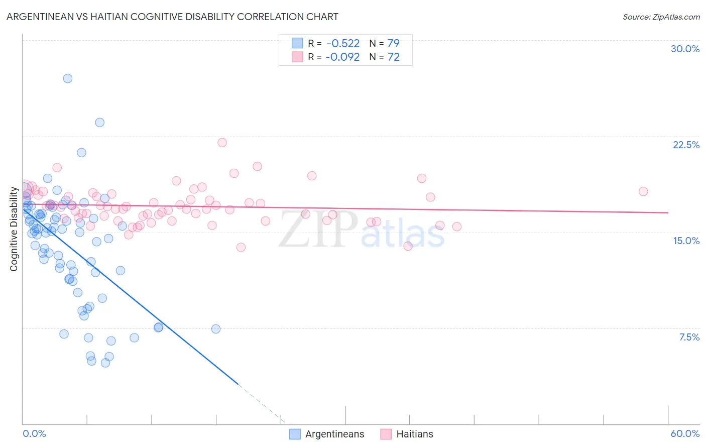Argentinean vs Haitian Cognitive Disability