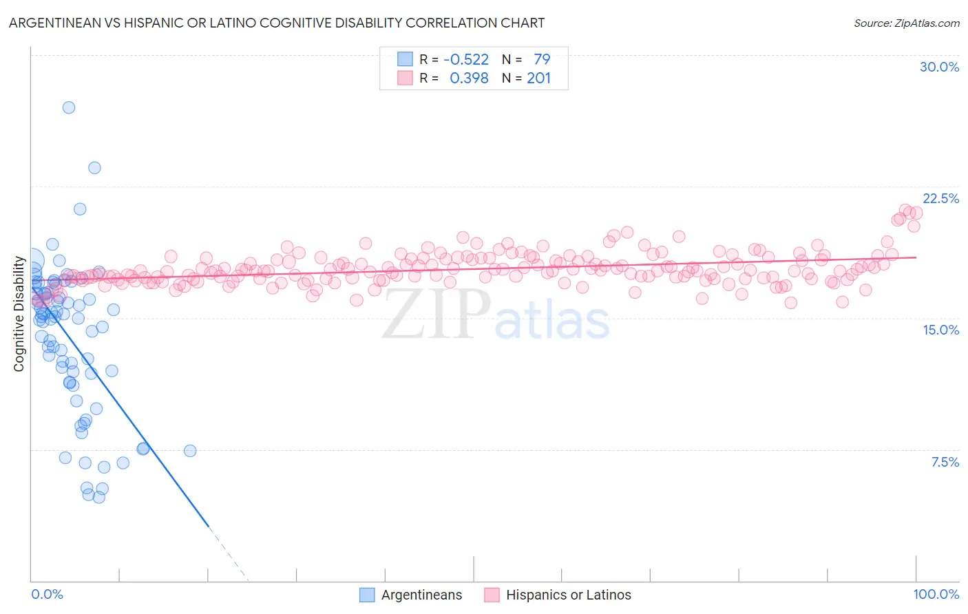 Argentinean vs Hispanic or Latino Cognitive Disability