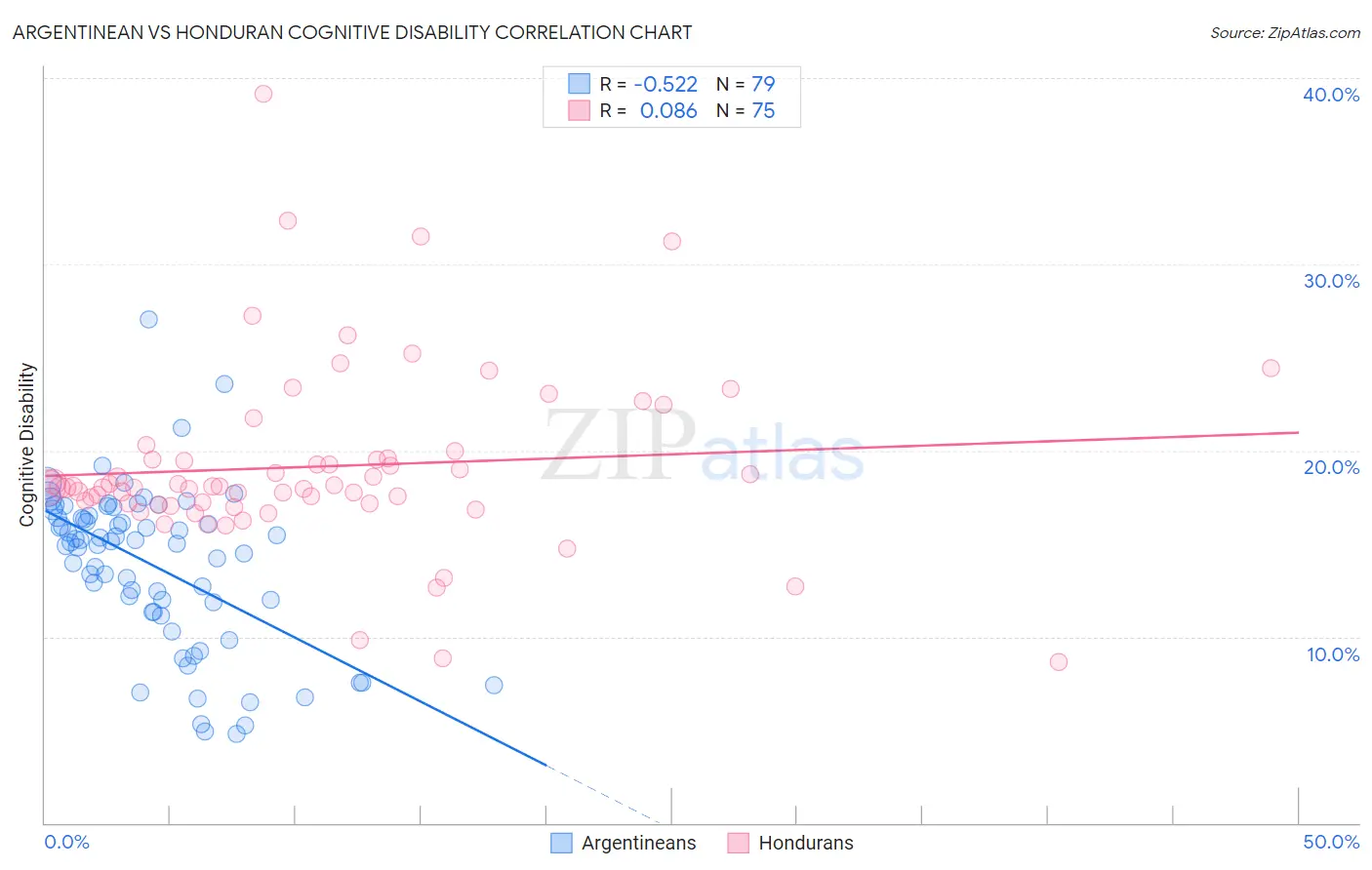 Argentinean vs Honduran Cognitive Disability