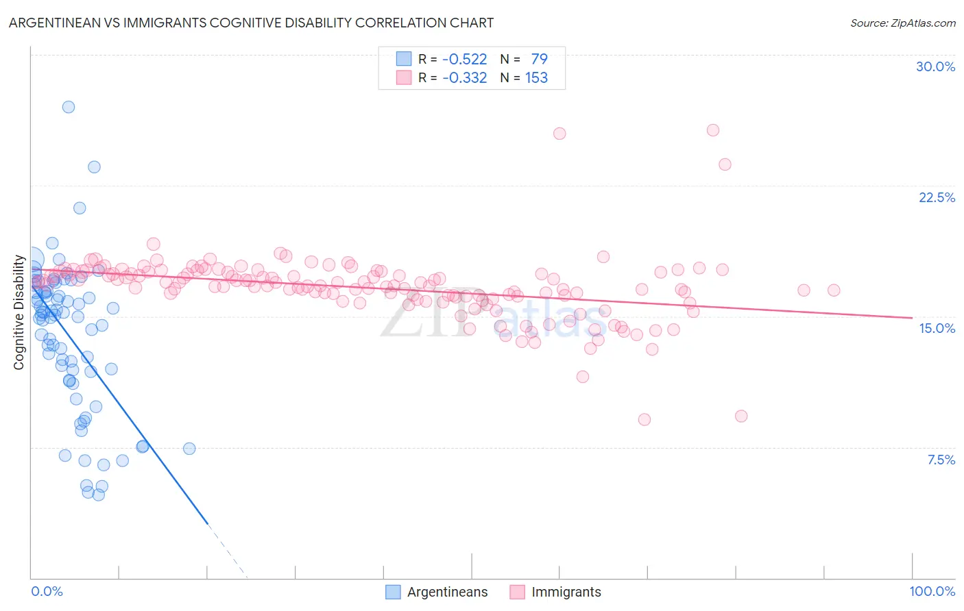 Argentinean vs Immigrants Cognitive Disability