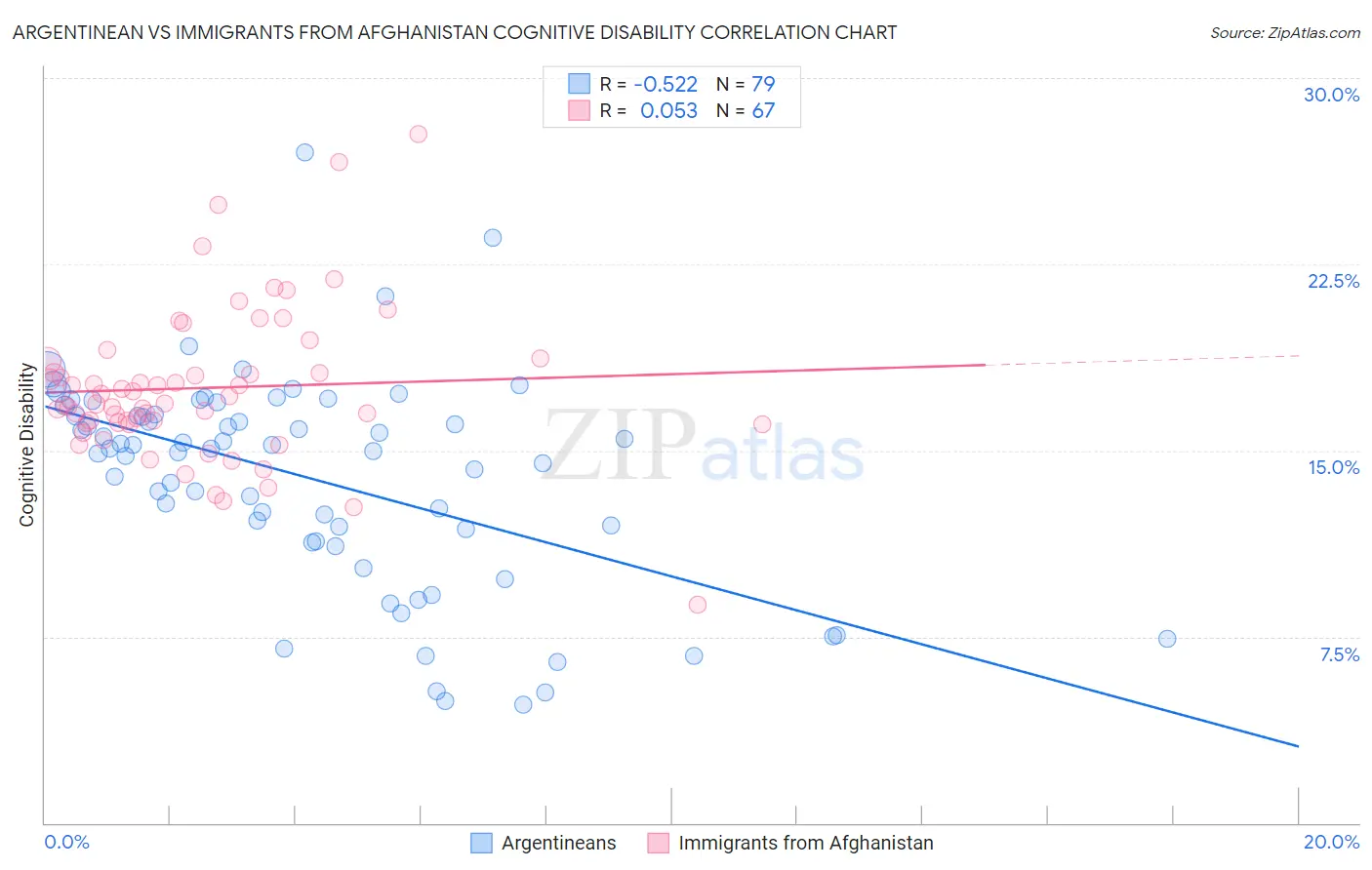 Argentinean vs Immigrants from Afghanistan Cognitive Disability