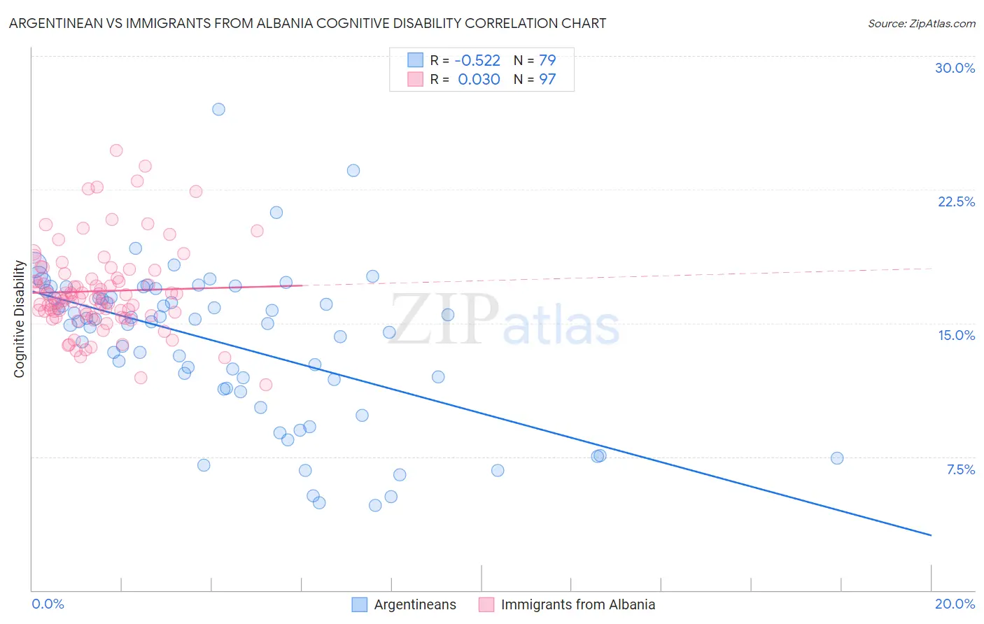 Argentinean vs Immigrants from Albania Cognitive Disability