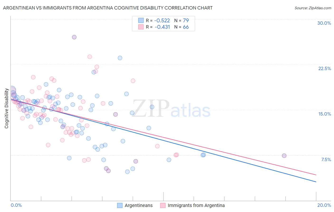 Argentinean vs Immigrants from Argentina Cognitive Disability