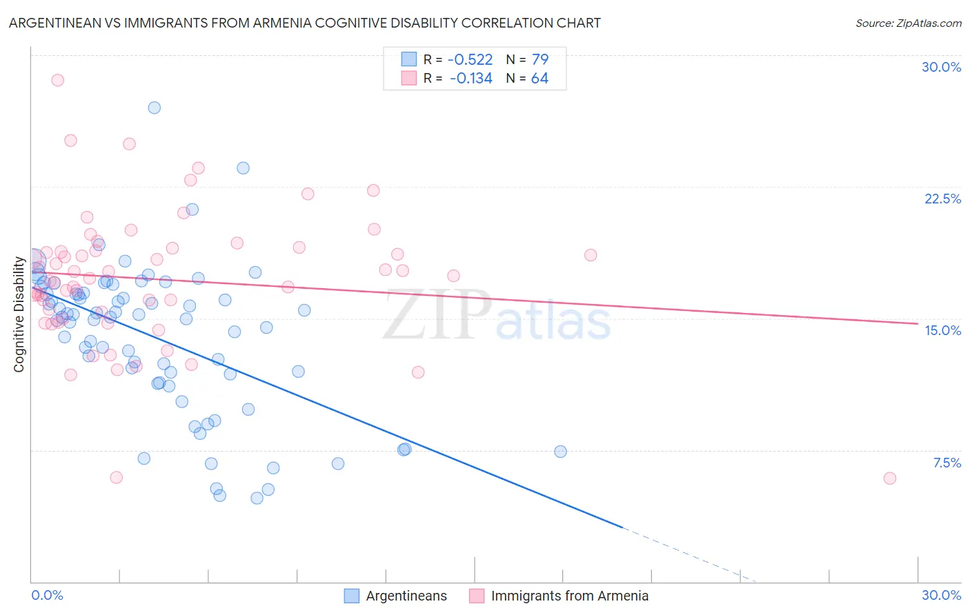 Argentinean vs Immigrants from Armenia Cognitive Disability