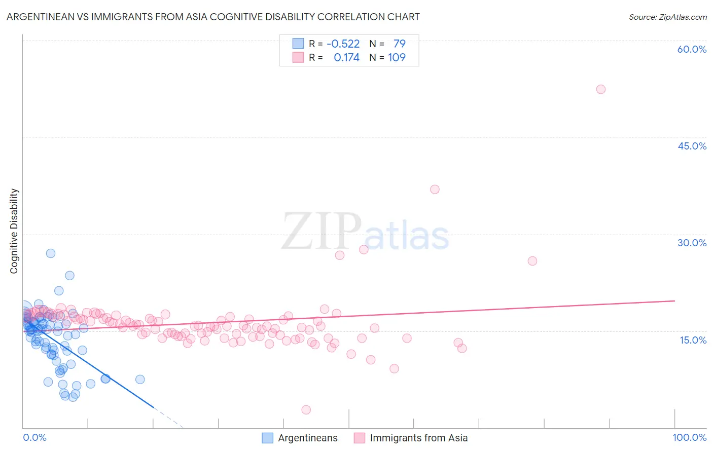 Argentinean vs Immigrants from Asia Cognitive Disability