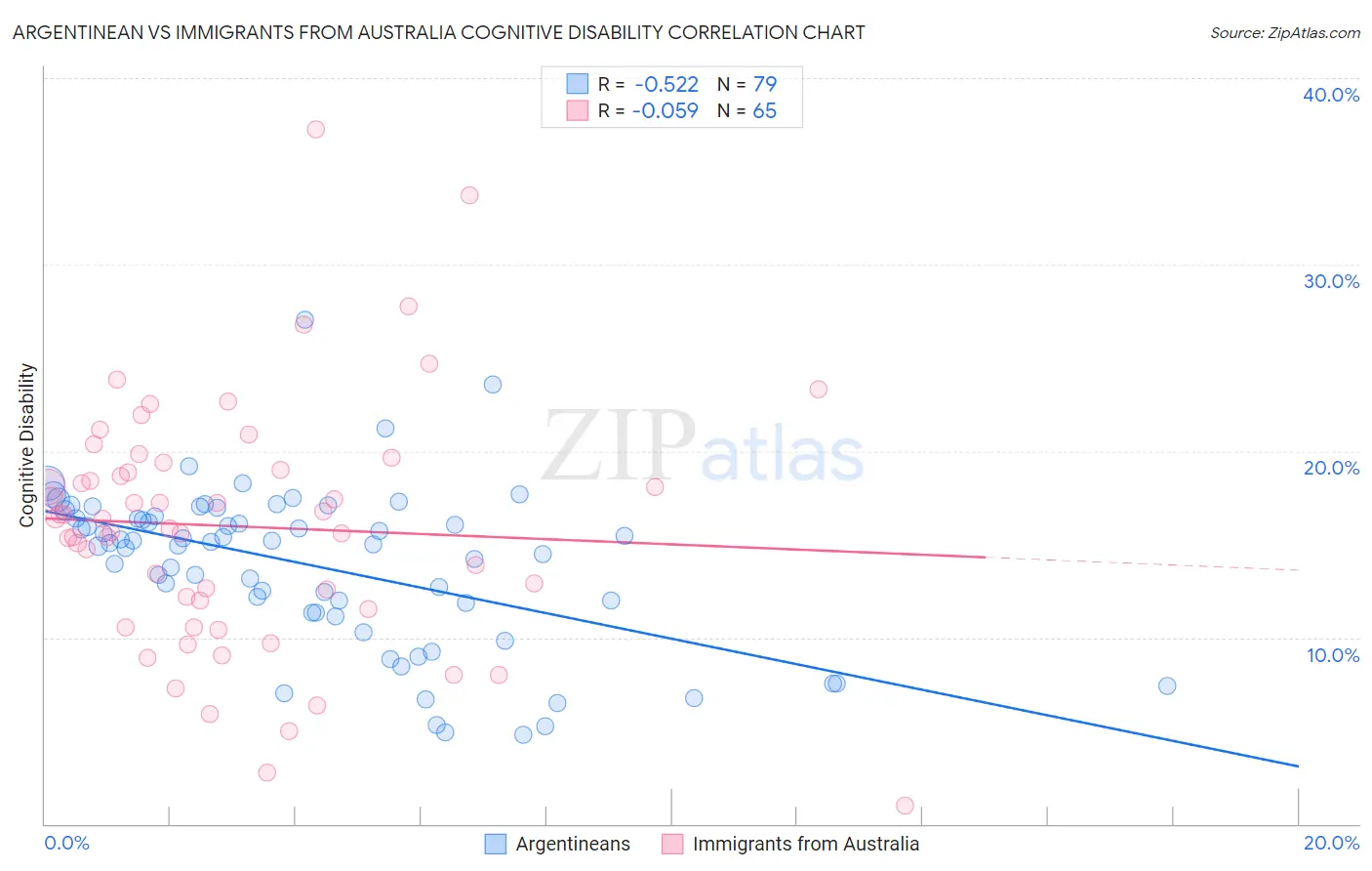 Argentinean vs Immigrants from Australia Cognitive Disability