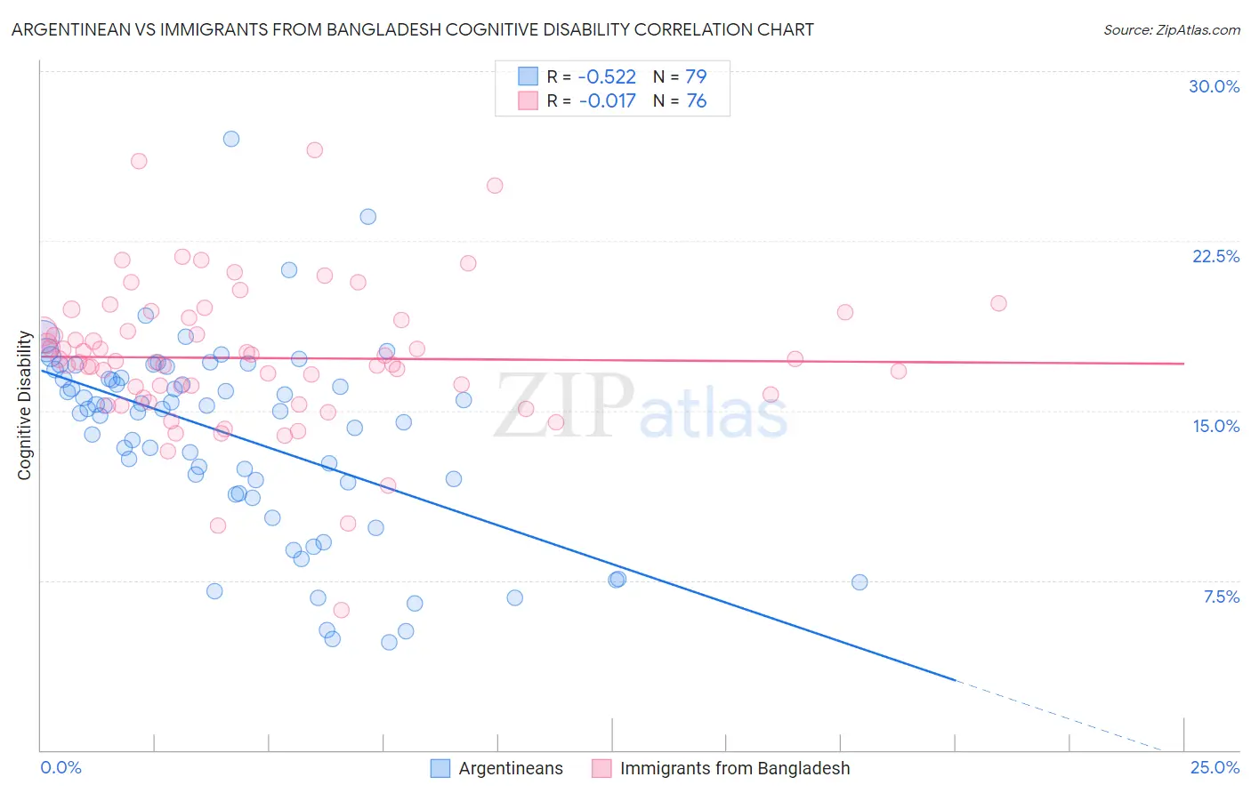 Argentinean vs Immigrants from Bangladesh Cognitive Disability